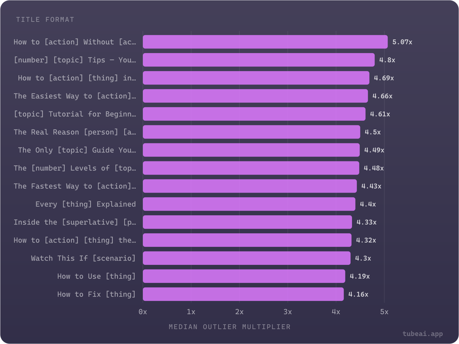 How-to and shortcut formats lead: "How to [action] Without [action]" reaches a 5.07x median outlier, against 3.44x for all breakout videos