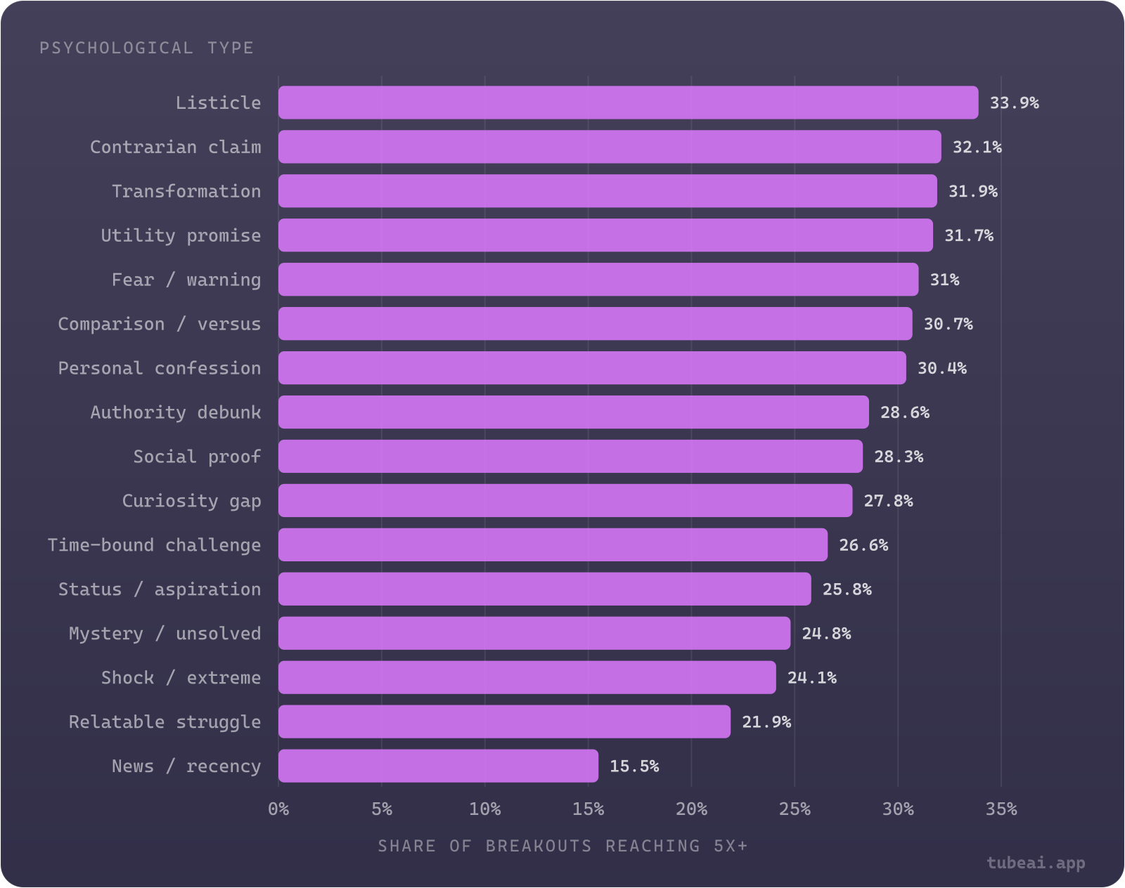 Listicle titles reach 5x their channel average most often (33.9% of breakouts); news and recency titles least often (15.5%)