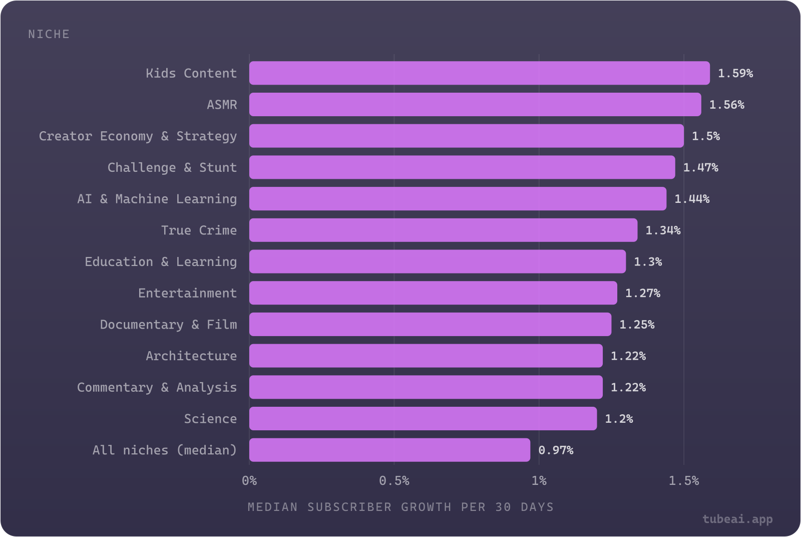 Among 10K-100K subscriber channels, Kids Content, ASMR and Creator Economy grew fastest at about 1.5-1.6% per 30 days, against a 0.97% median across all niches