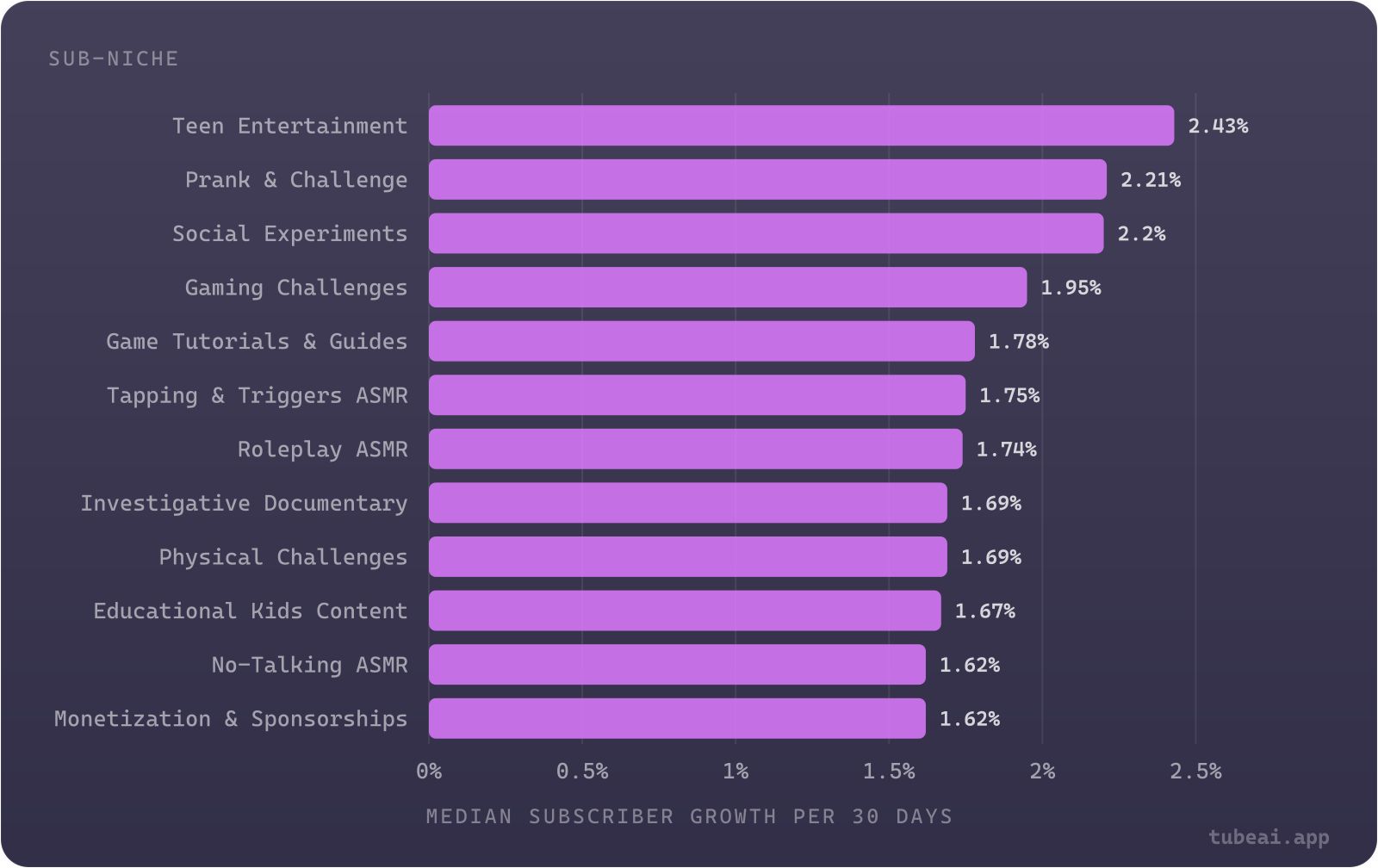 Teen entertainment, prank and challenge, and social experiment channels grew fastest at about 2.2-2.4% per 30 days, more than double the 0.97% median for 10K-100K channels