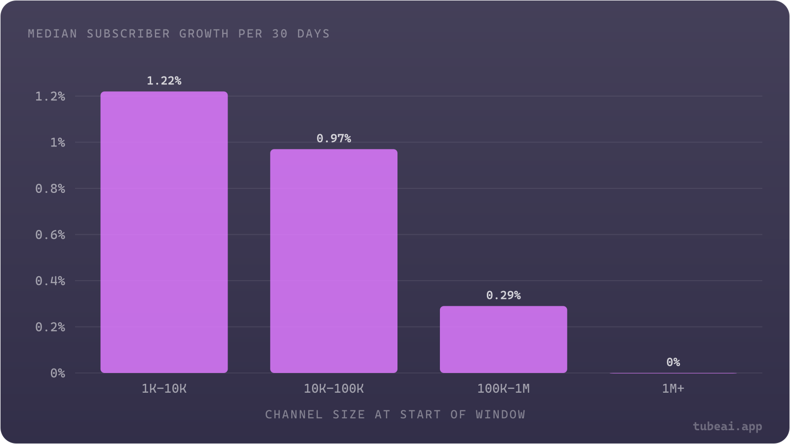 Smaller channels grow faster in percentage terms: 1.22% per 30 days for 1K-10K channels versus 0.29% for 100K-1M channels