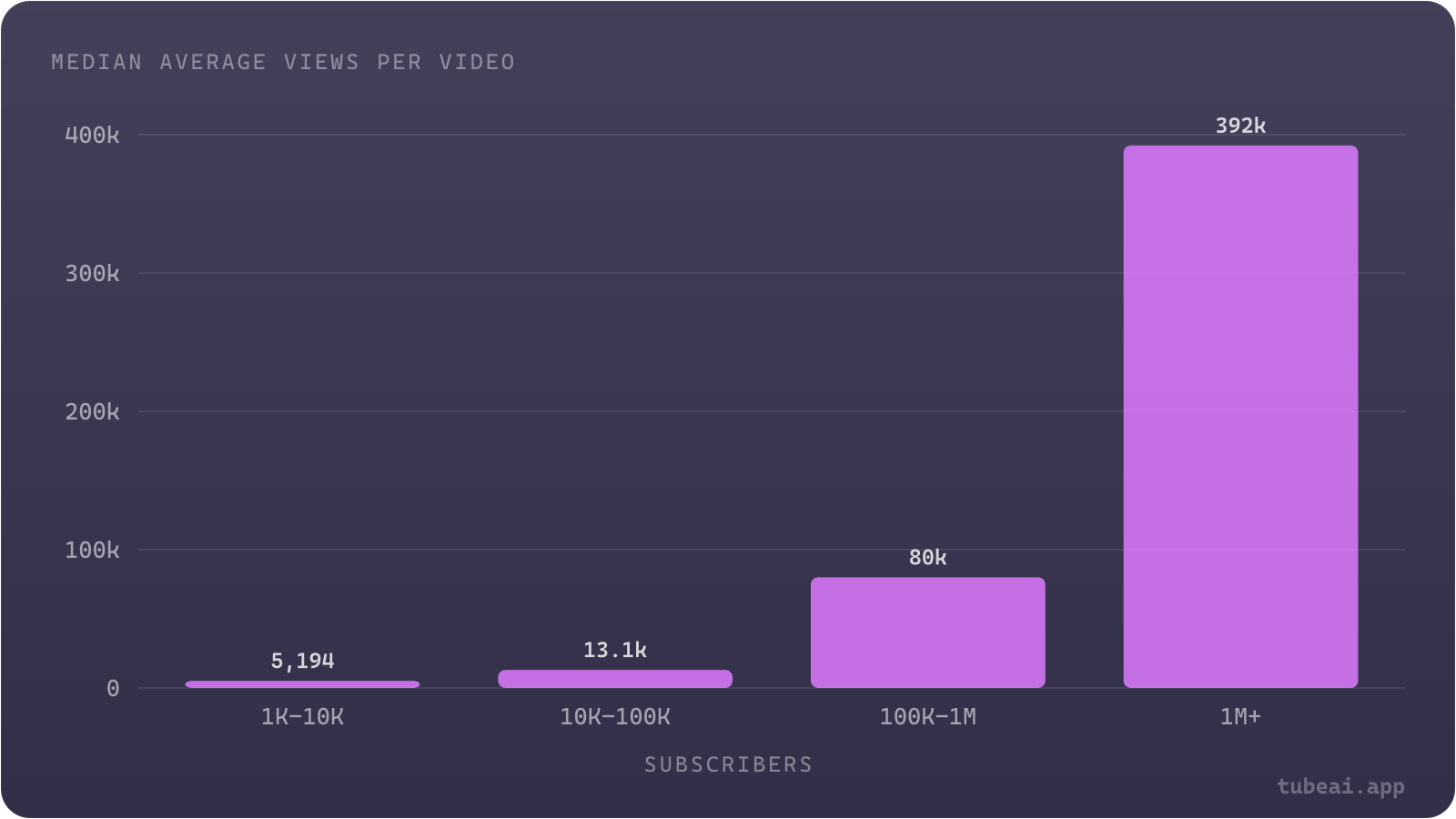 A typical 10K-100K subscriber gaming channel averages 13,052 views per video; 1K-10K channels average 5,194, 100K-1M channels 80,009 and 1M+ channels 392,185.