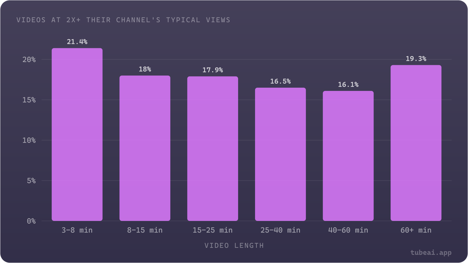 Among gaming videos, every length band breaks out at a similar rate: 21.4% of 3-8 minute videos and 19.3% of 60+ minute videos reach 2x their channel's typical views, against about 16-18% in between.