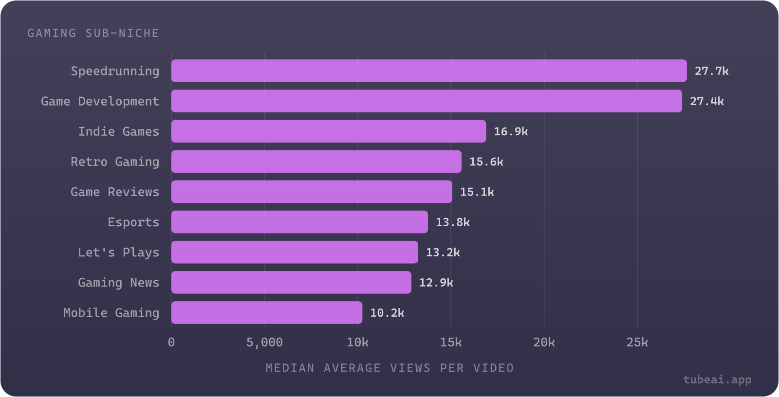 Speedrunning (27,657) and game development (27,401) channels average roughly twice the views of Let's Play (13,238) and gaming news (12,877) channels; mobile gaming is lowest at 10,248.