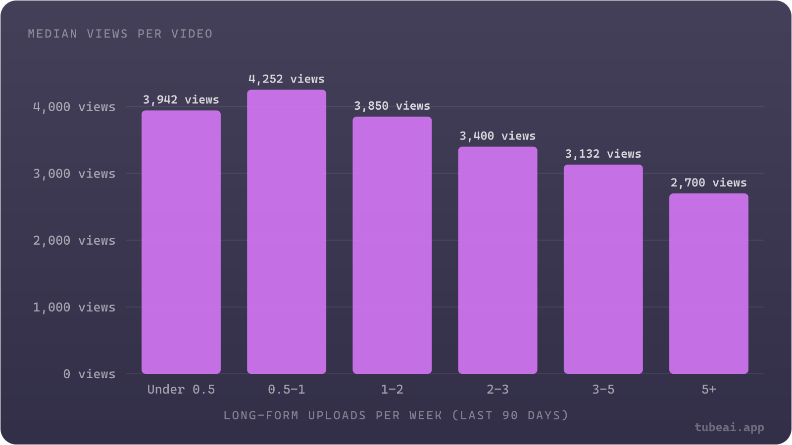 For 10K-100K subscriber channels, median views per video hold near 4,000 up to two uploads a week, then fall to 2,700 at five or more a week.