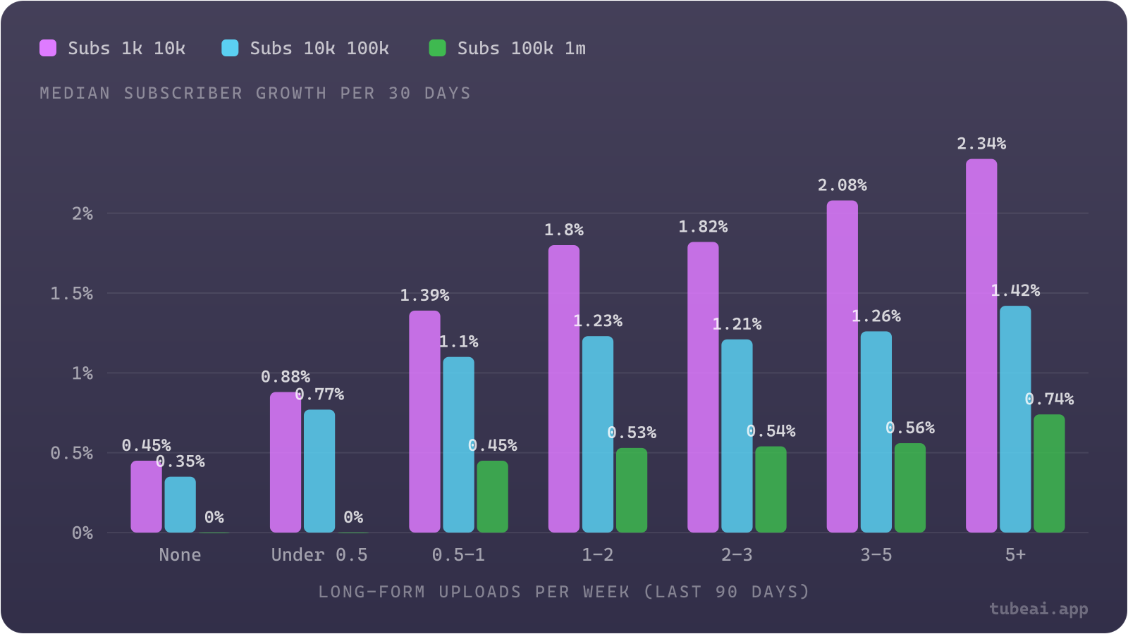 Median subscriber growth rises steeply from no uploads to 1-2 long-form uploads a week in every size band, then flattens for 10K-100K channels while 1K-10K channels keep gaining.