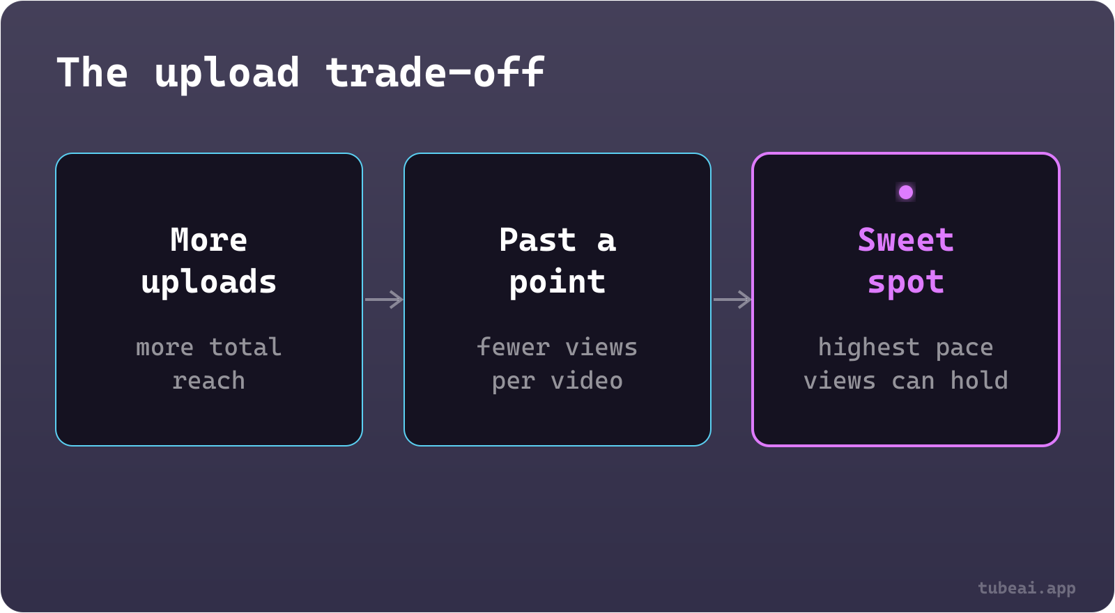Diagram: uploading more adds total reach, but past a point each video gets fewer views, so the sweet spot is the highest pace your per-video views can hold.