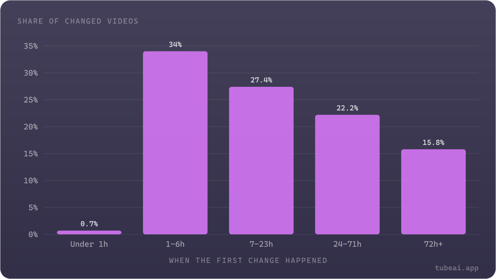 About a third of creators who repackage a video do it within the first six hours, and 38% wait a full day or longer.