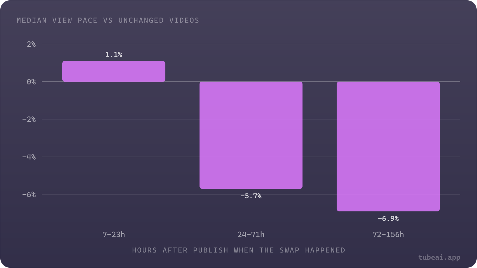 Swaps made in the first day came out roughly even with unchanged videos, while swaps made after day one were followed by 6-7% slower view pace than unchanged videos of the same age.