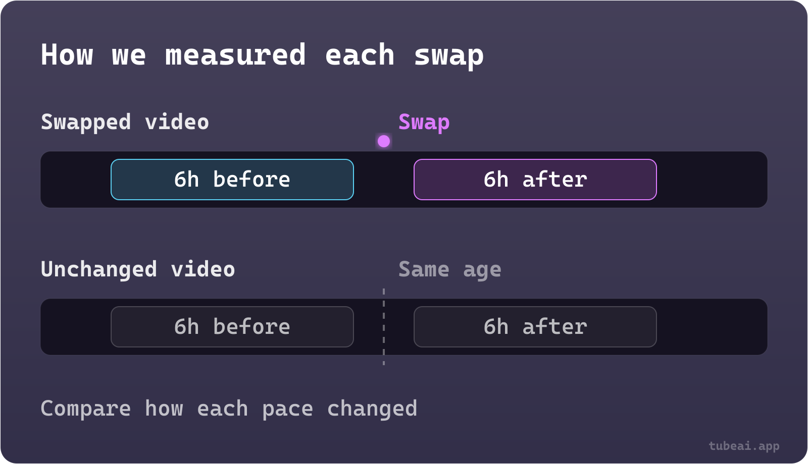Diagram: a swapped video's view pace in the 6 hours before and after the swap is compared with an unchanged video's pace over the same hours after publish.