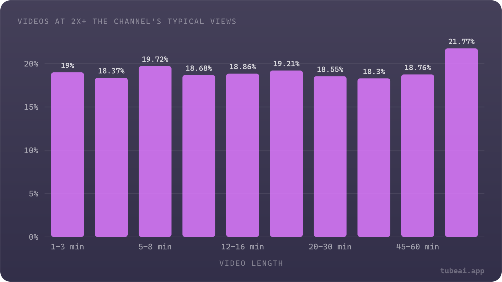 Between 18.3% and 19.7% of videos reach 2x their channel's typical views at every length from 1 to 60 minutes; only 60+ minute videos stand out, at 21.8%.