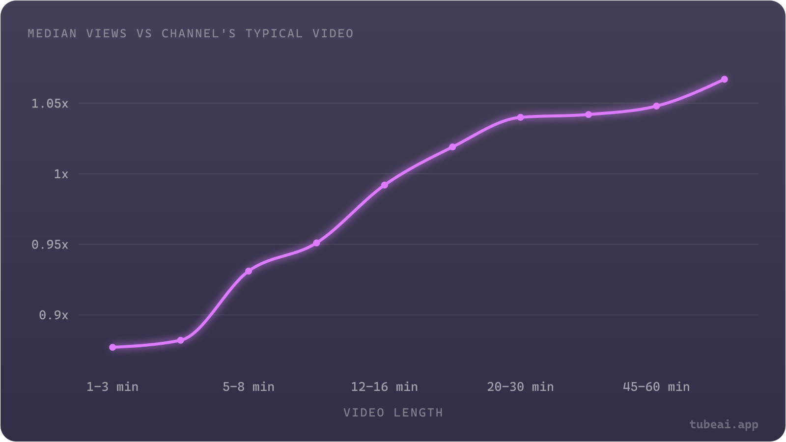 The typical video's views relative to its channel's norm rise steadily with length, from 0.88x at 1-3 minutes to 1.0x around 16 minutes and 1.07x above an hour.