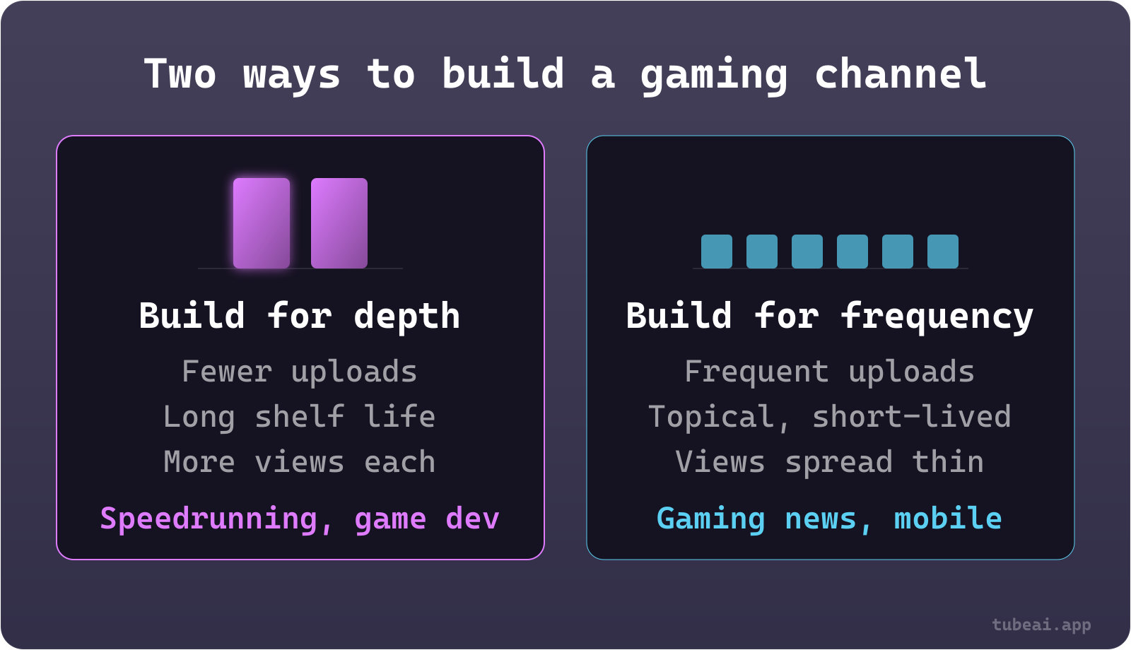 Two gaming channel strategies: build for depth, with fewer, longer-lived uploads that each earn more views, or build for frequency, with many topical uploads whose views are spread thin.