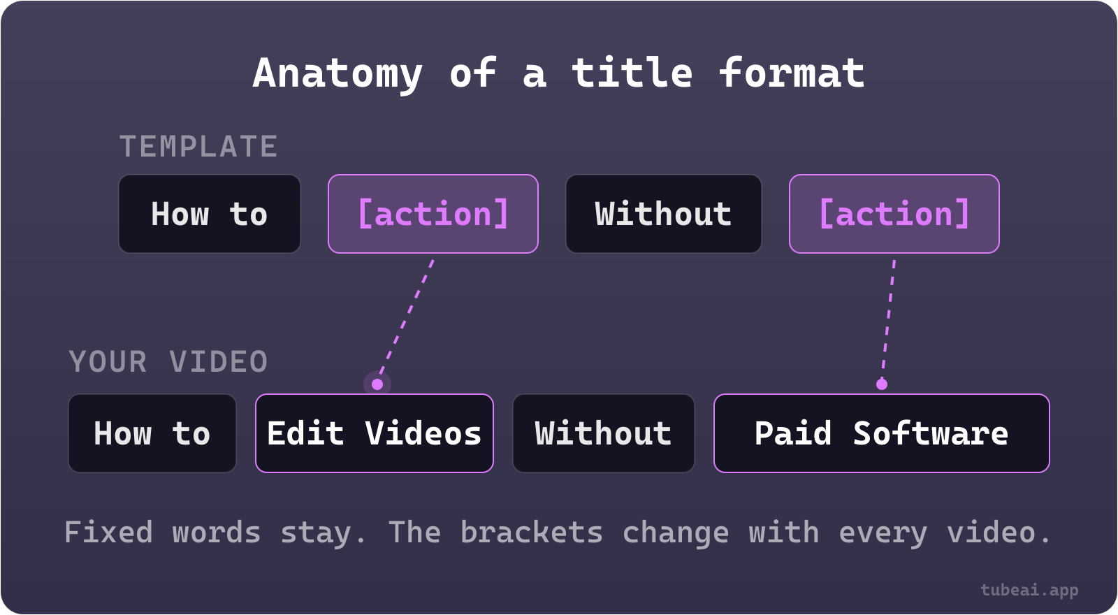 A title format has fixed words and bracketed slots: "How to [action] Without [action]" becomes "How to Edit Videos Without Paid Software".