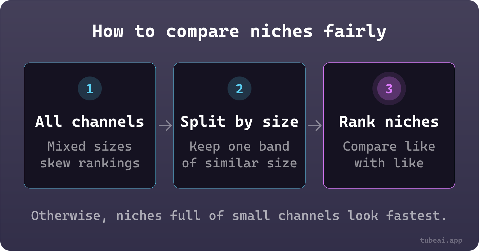 Three steps to compare niches fairly: start from all channels, keep one size band, then rank niches within that band so like is compared with like.