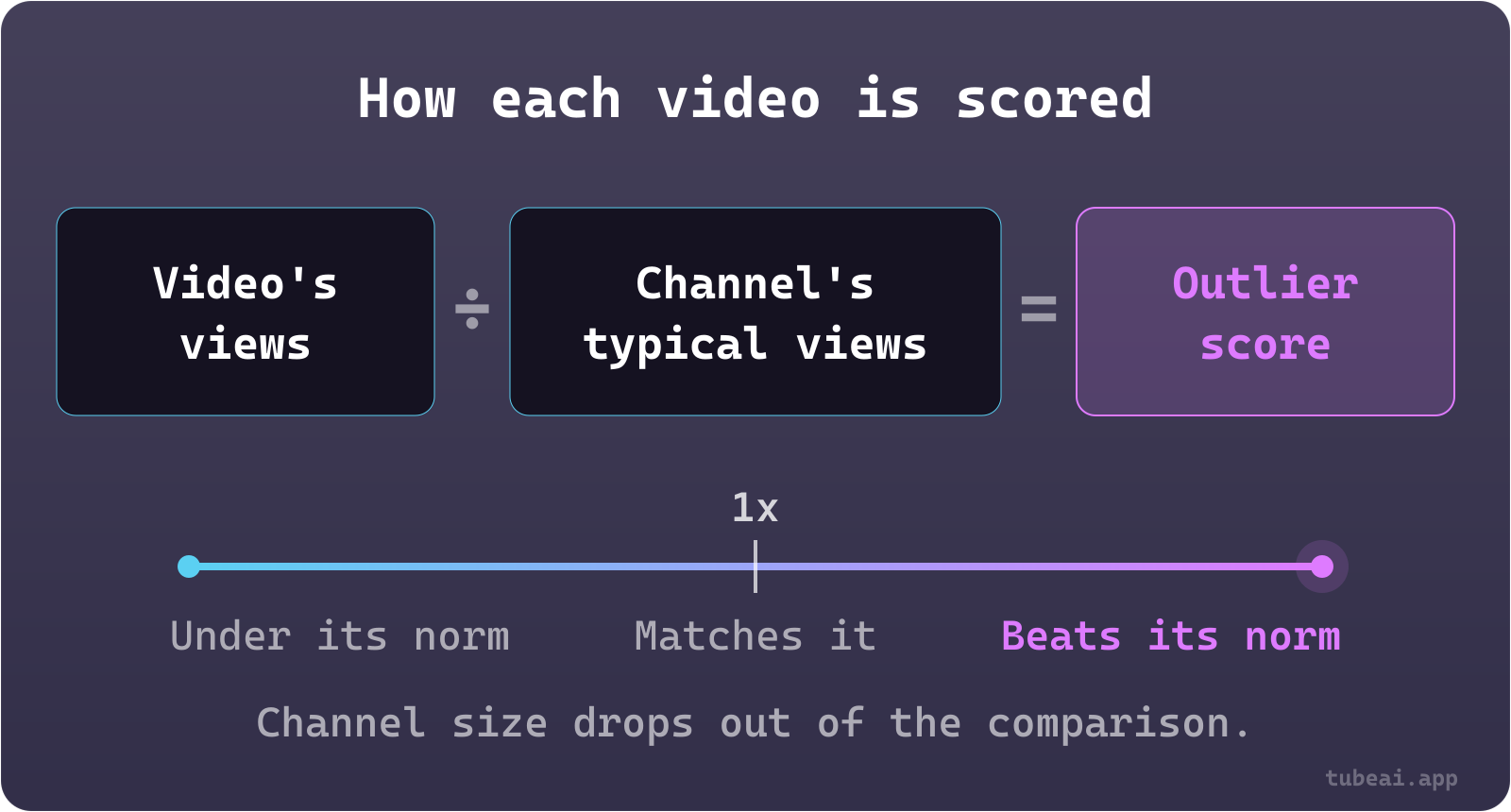 Each video's views are divided by its channel's typical views to give an outlier score: below 1x is under the channel's norm, 1x matches it, above 1x beats it.