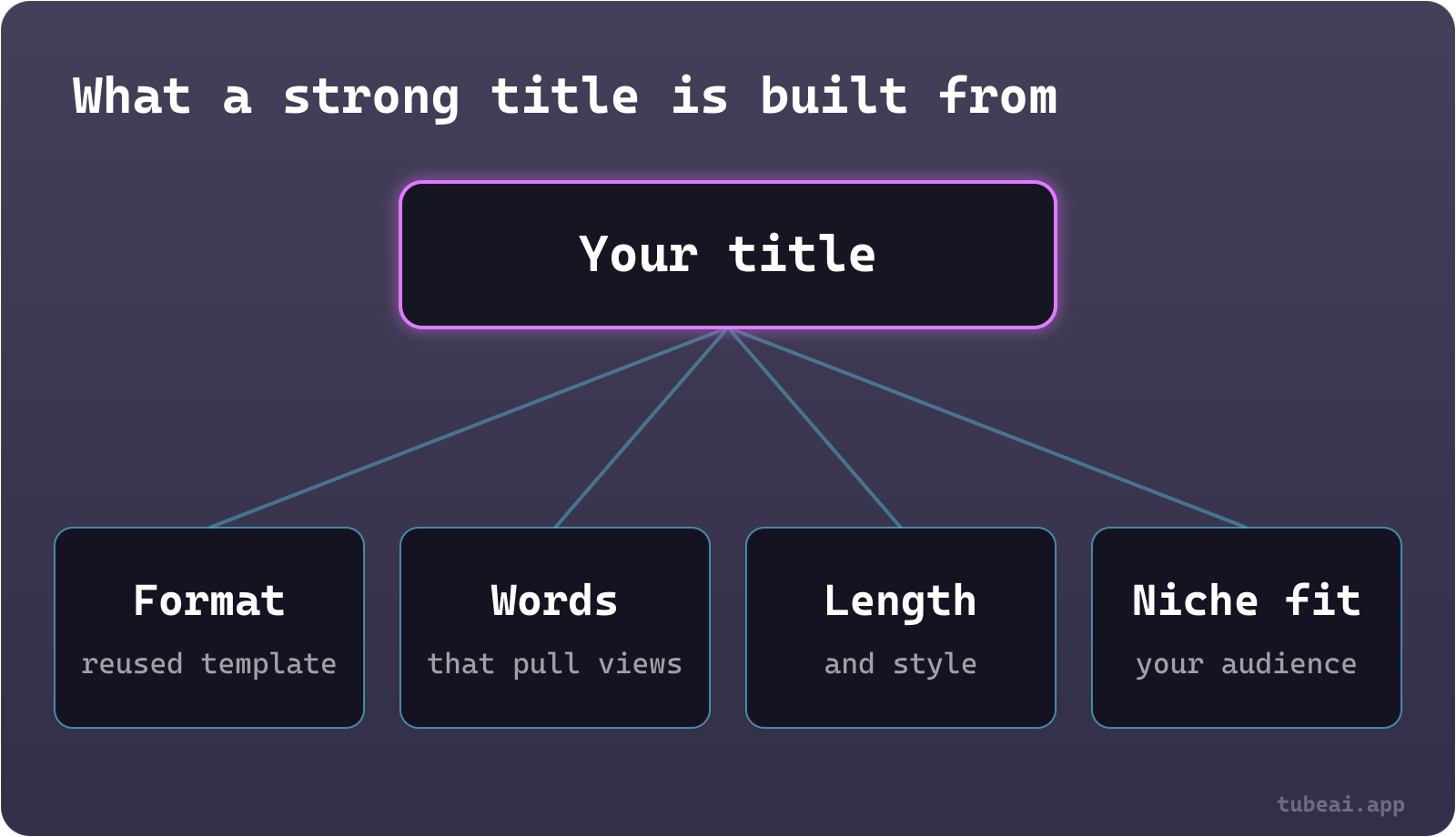 Diagram: a YouTube title is built from four parts, a reused format, words that pull views, length and style, and fit with the niche's audience.
