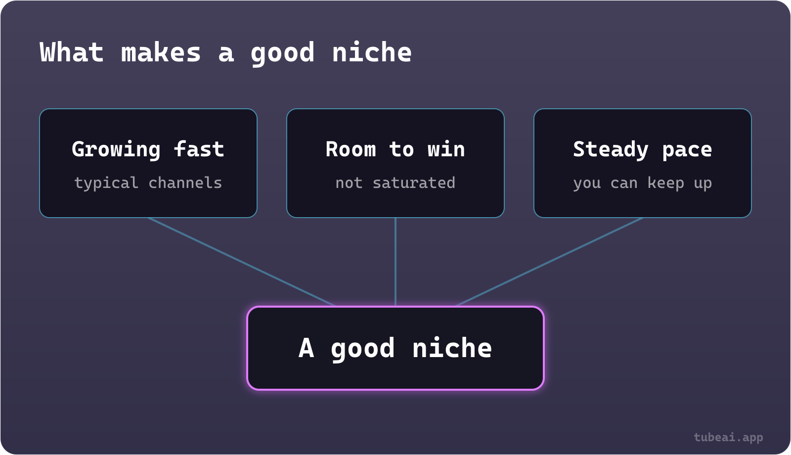 Diagram: a good YouTube niche combines three things, typical channels growing fast, room to compete, and an upload pace you can keep for years.