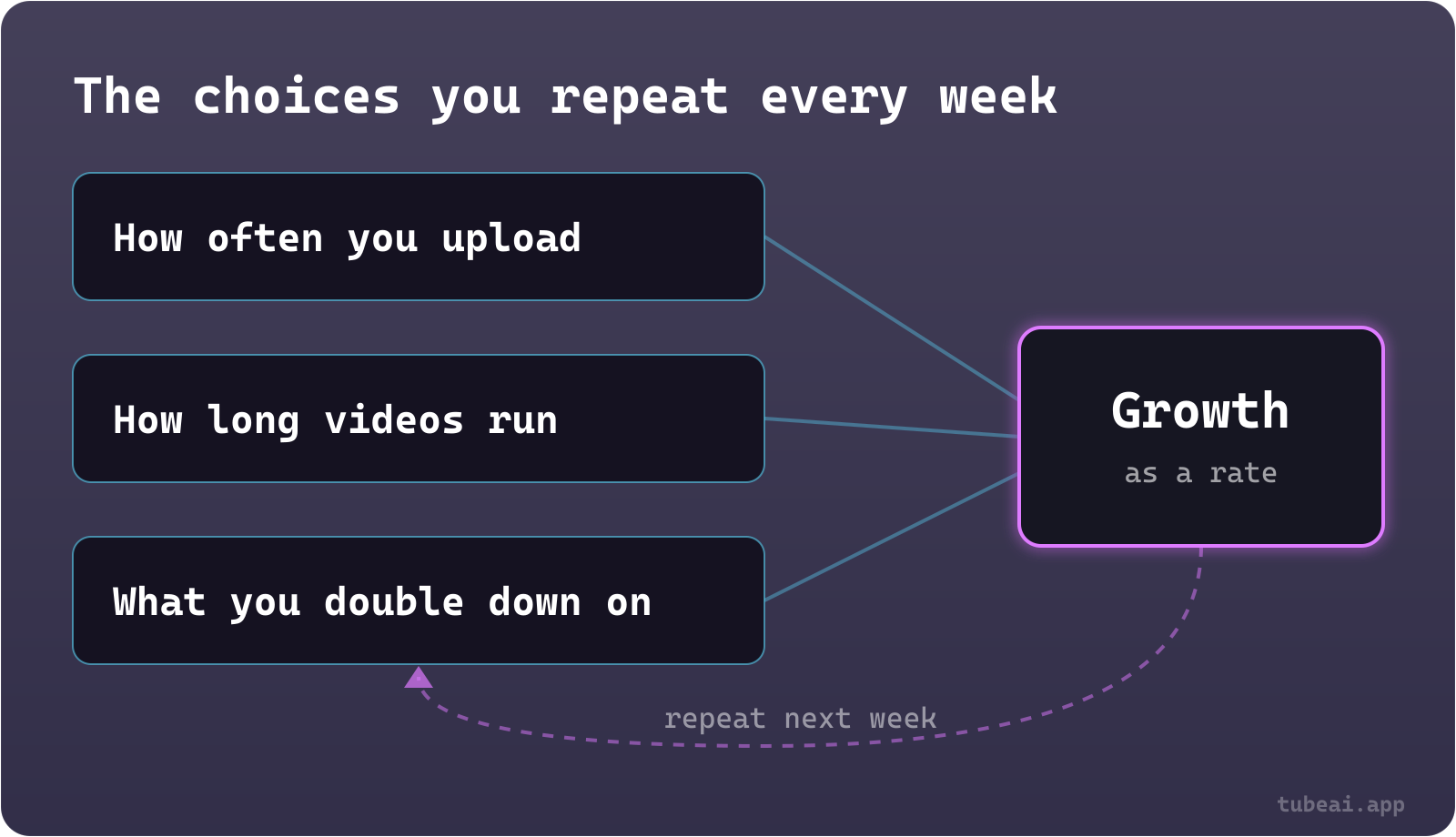 Diagram: three choices repeated every week, how often you upload, how long videos run and what you double down on, lead to channel growth, which feeds back into the next week's choices.