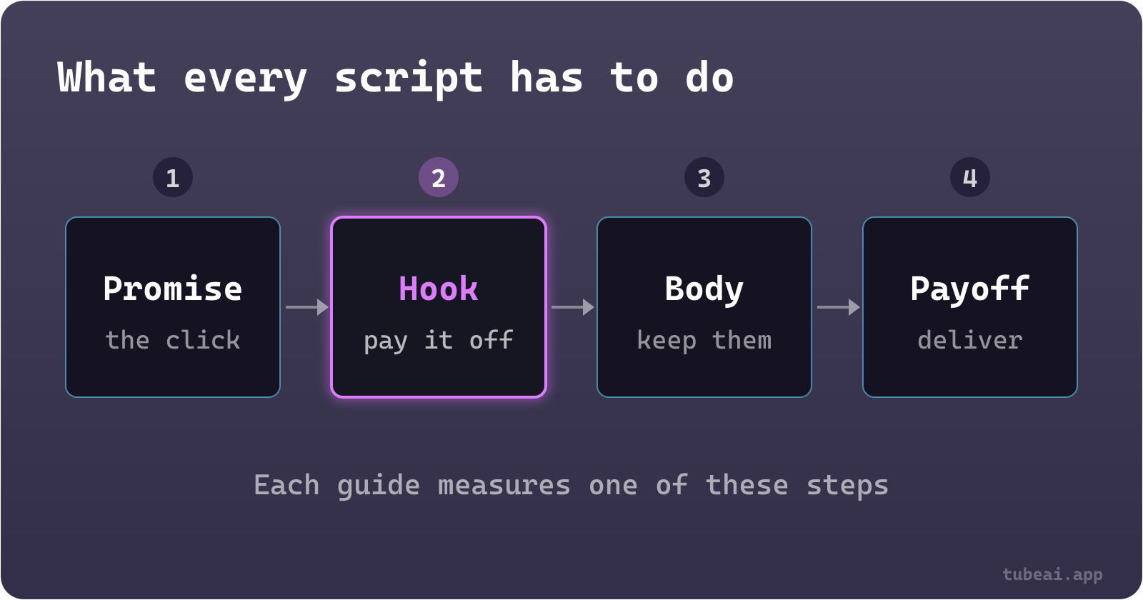 Four steps every YouTube script follows: the promise that earns the click, the hook that pays it off, the body that keeps viewers watching, and the payoff that delivers.
