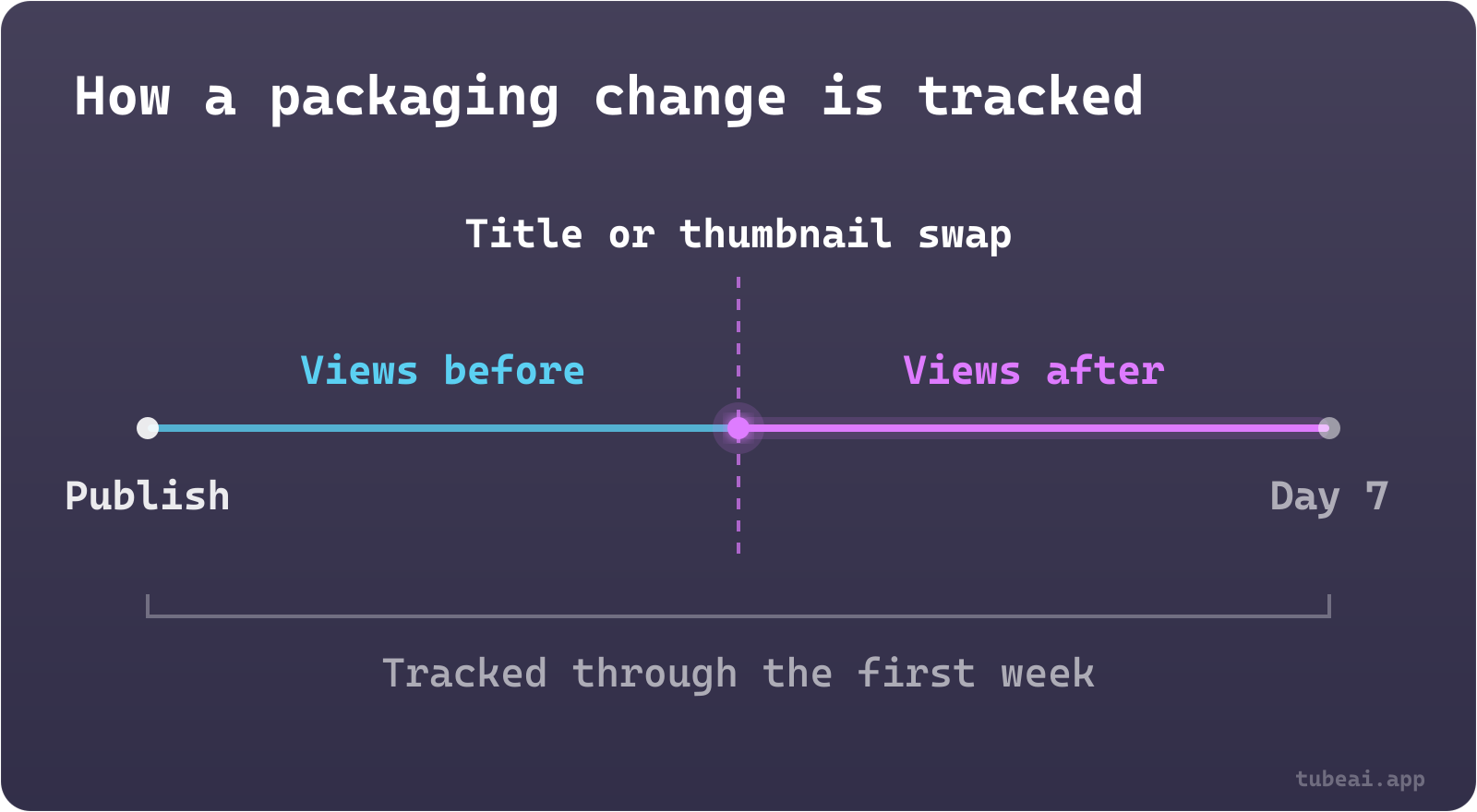 A timeline of a video's first week: it is published, the creator swaps the title or thumbnail partway through, and views are compared before and after the swap.