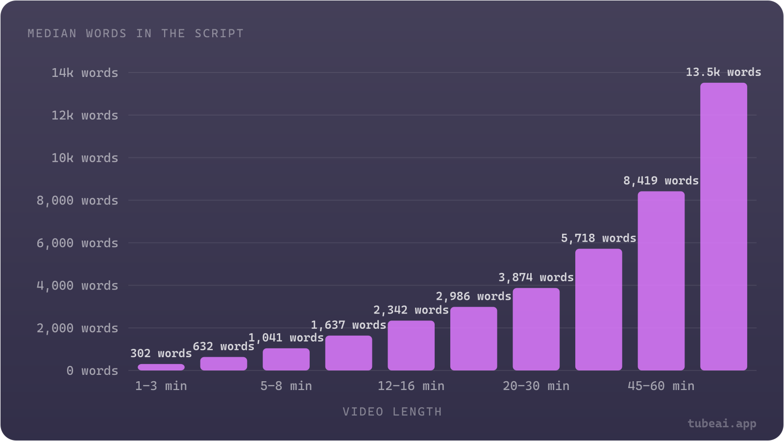 The typical script runs about 300 words at 1-3 minutes, 1,637 words at 8-12 minutes, 3,874 at 20-30 minutes and 13,520 above an hour, rising in step with length.