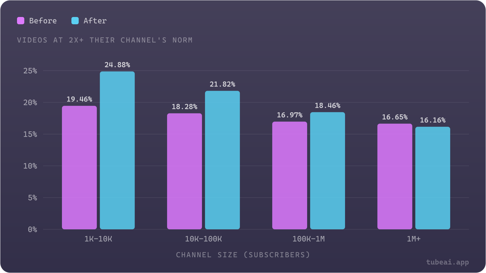 After Aug 24 2026 the share of videos reaching 2x their channel's typical views rose most for small channels, from 19.5% to 24.9% at 1K-10K subscribers, and did not rise for 1M+ channels.