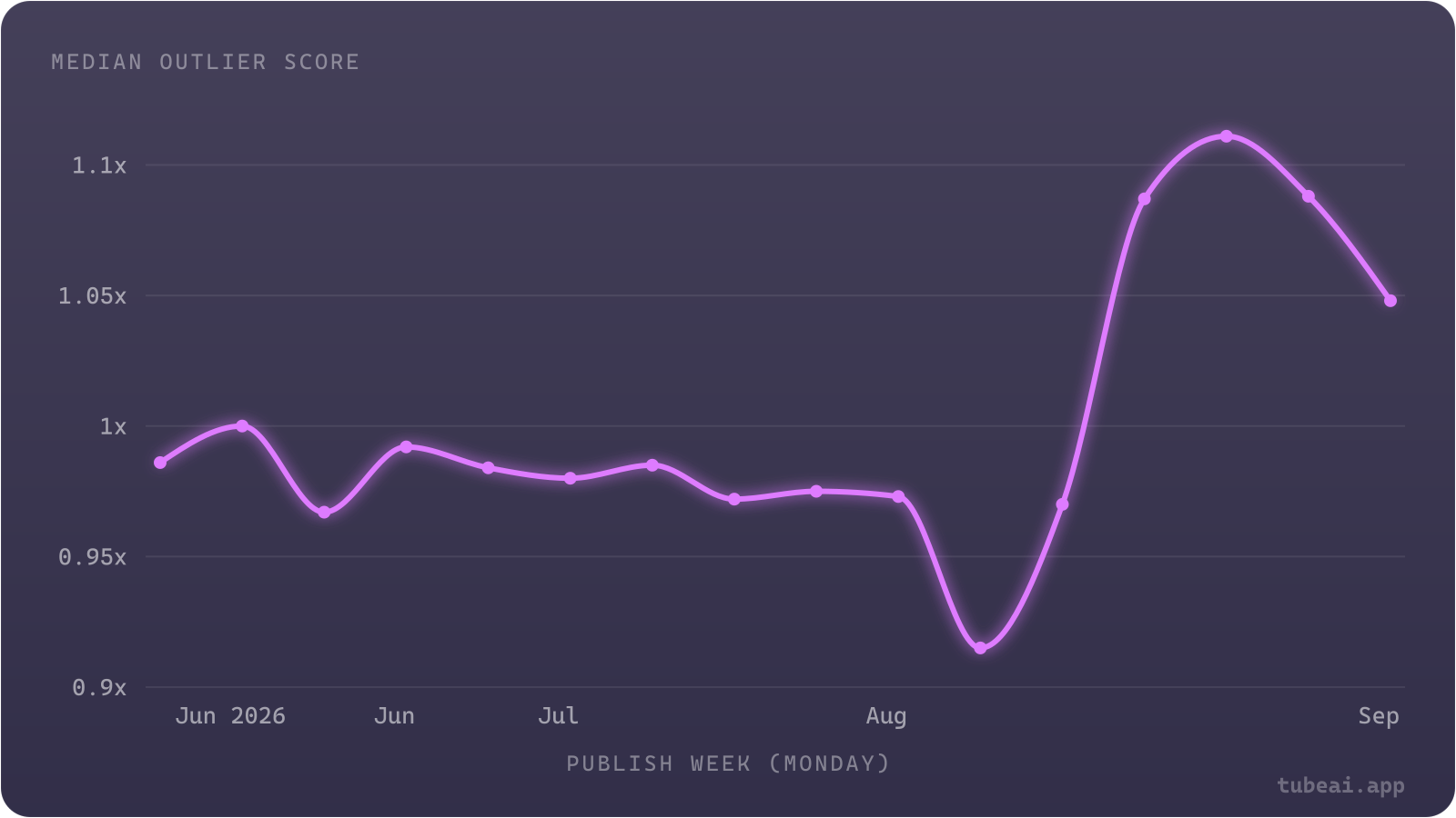 The median outlier score of long-form videos sat just under 1x every week from June to mid-August 2026, then jumped above 1.05x for videos published from Aug 24, when YouTube's new view count took effect.