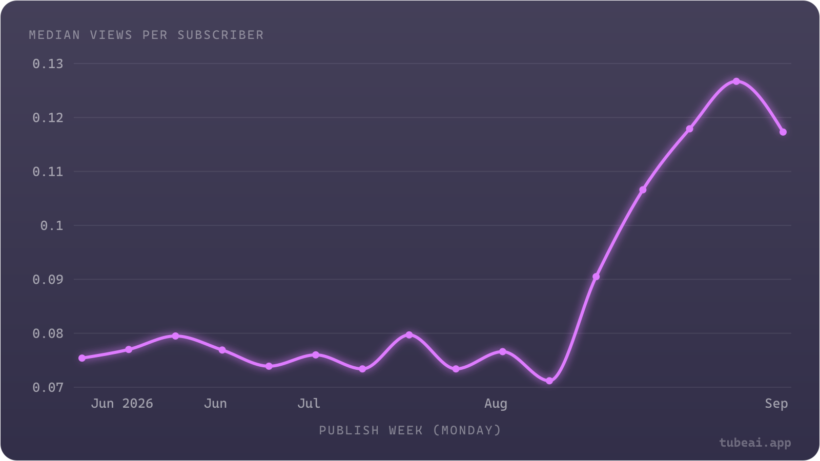 Median views per subscriber held between 0.071 and 0.080 for videos published June to mid-August 2026, then rose to between 0.107 and 0.127 for videos published after Aug 24.