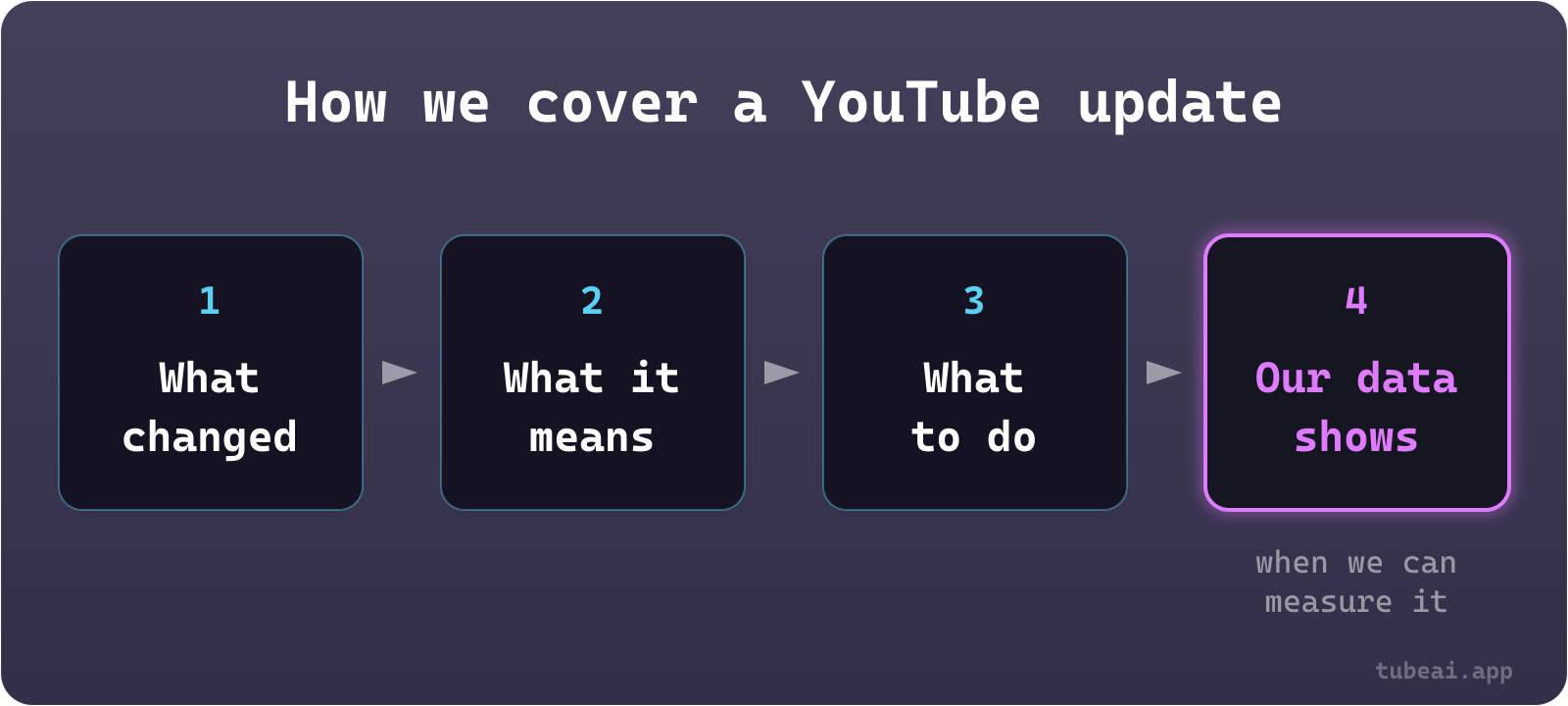 Four steps for covering a YouTube update: what changed, what it means, what to do, and what our data shows when we can measure it.