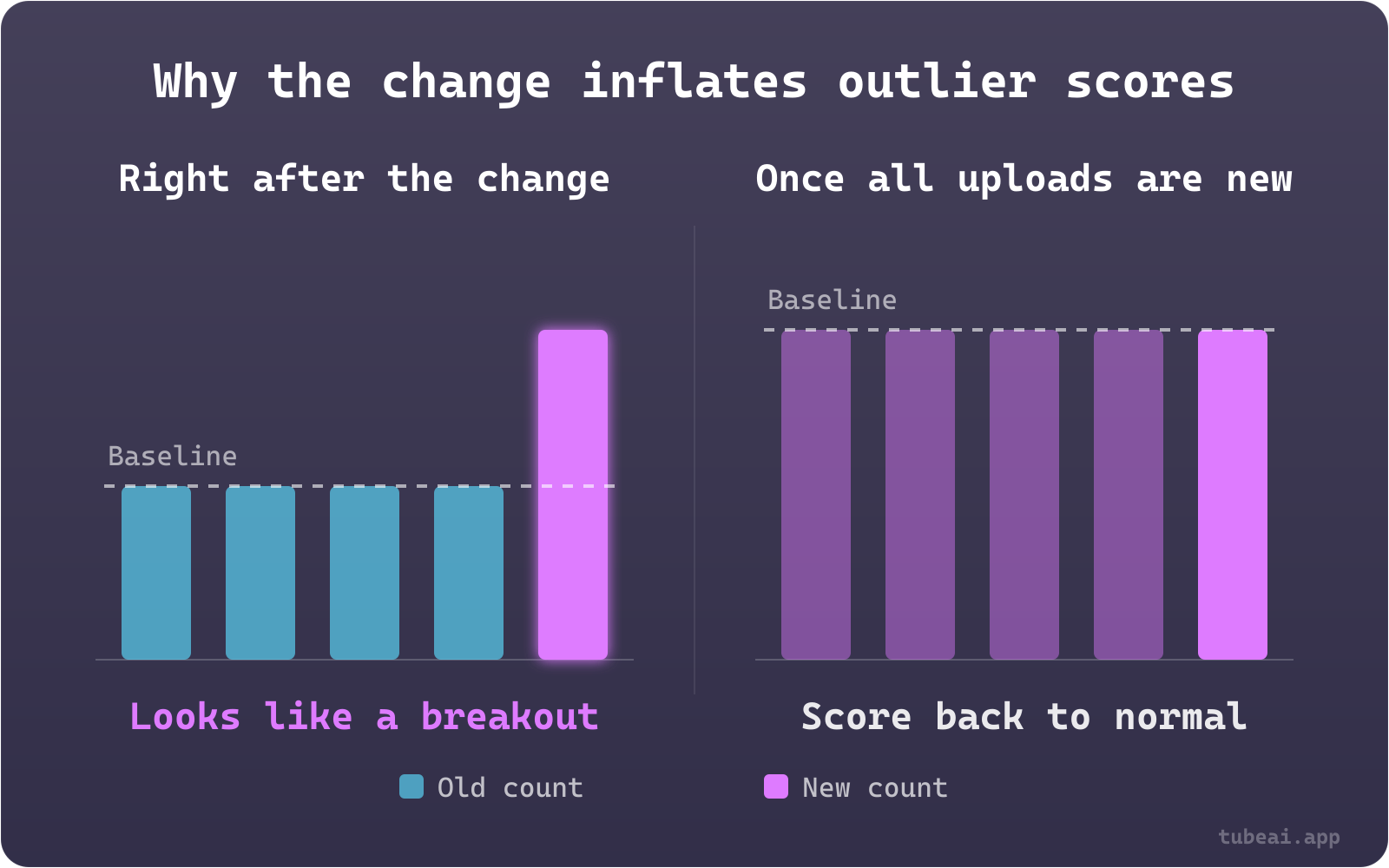 Right after the change, a new video counted the new way towers over older uploads counted the old way, so it looks like a breakout; once all neighbouring uploads use the new count, the baseline rises and the score returns to normal.