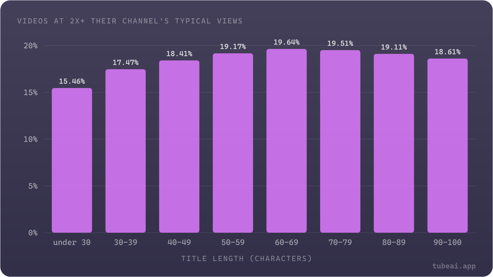 Titles under 30 characters break out least often (15.5% reach 2x their channel's typical views); titles of 60 to 79 characters break out most (19.5 to 19.6%), with a slight dip above 80.