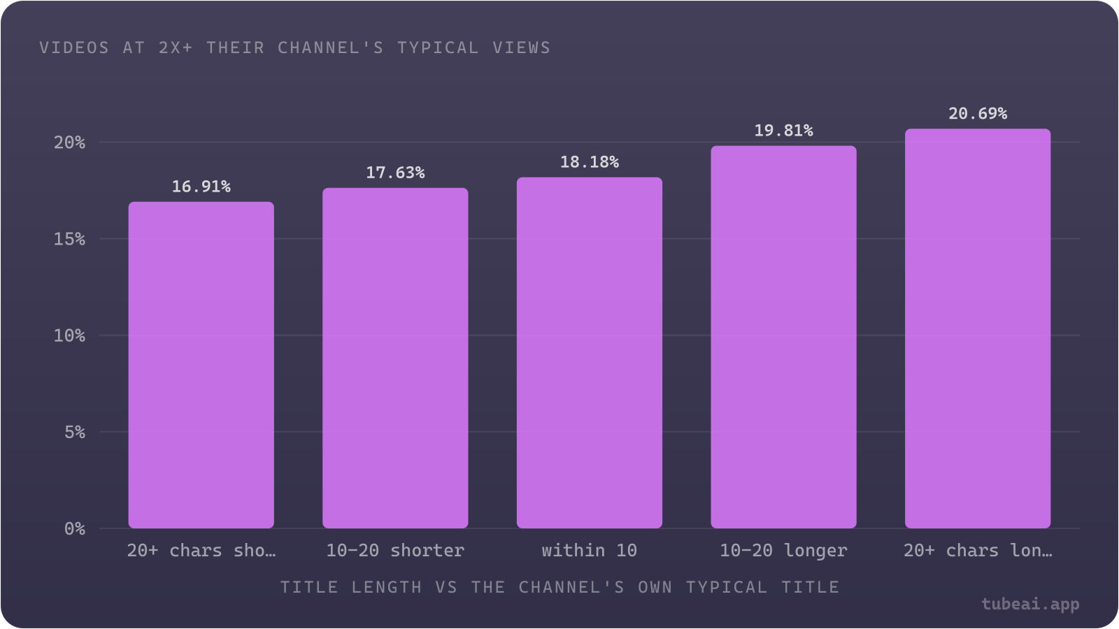 Inside the same channel, titles 20+ characters longer than the channel's usual title reach 2x views 20.7% of the time, versus 16.9% for titles 20+ characters shorter.