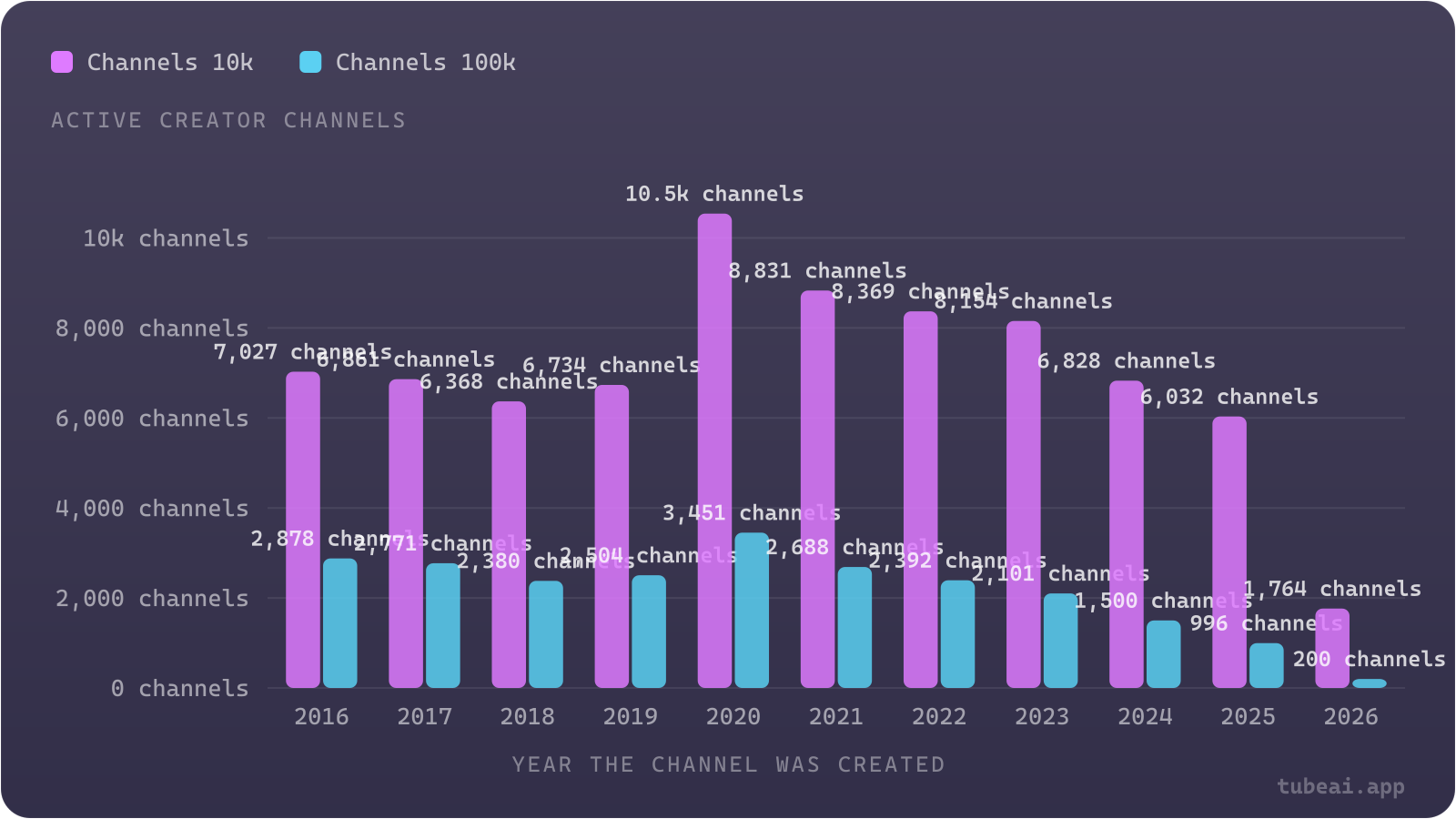 Channels created in 2024 and 2025 already number 6,828 and 6,032 at 10k+ subscribers, close to the yearly totals of channels started in 2016 to 2019, even with far less time to grow.