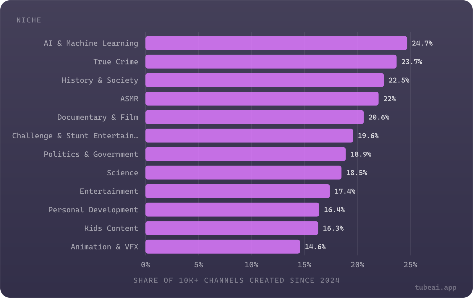 In AI & Machine Learning, nearly one in four channels with 10k+ subscribers was created in 2024 or later, twice the 12% average across all niches.