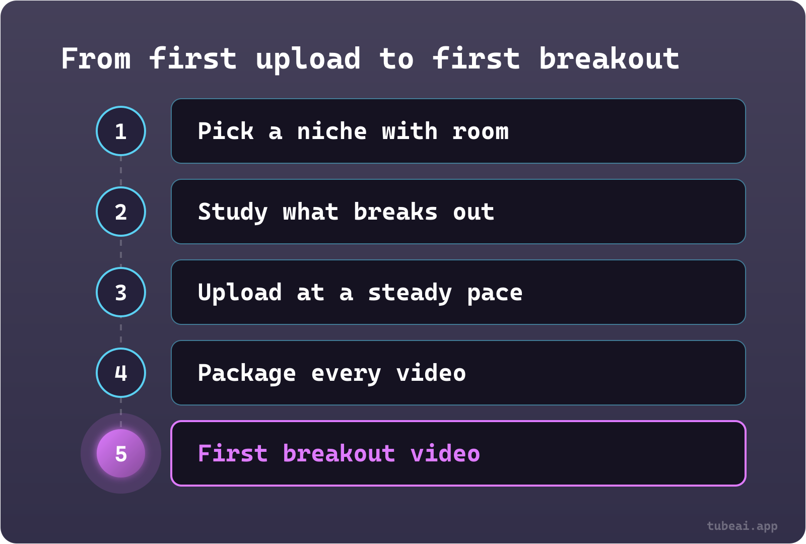Five steps from a new channel's first upload to its first breakout video: pick a niche with room, study what breaks out, upload at a steady pace, package every video, first breakout video.
