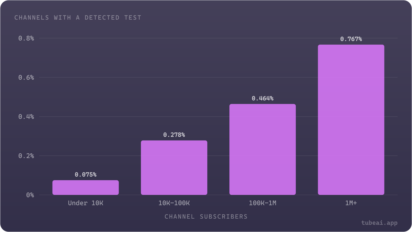 Channels with 1M+ subscribers were about 10 times as likely as channels under 10K to run a detected thumbnail A/B test (0.767% vs 0.075%)