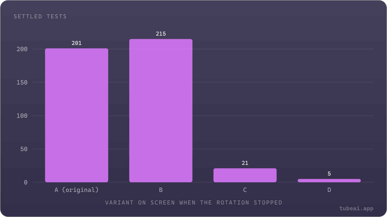 Of 442 settled thumbnail A/B tests, the original packaging was still showing in 201 and a new variant in 241, so the original lost slightly more often than it won