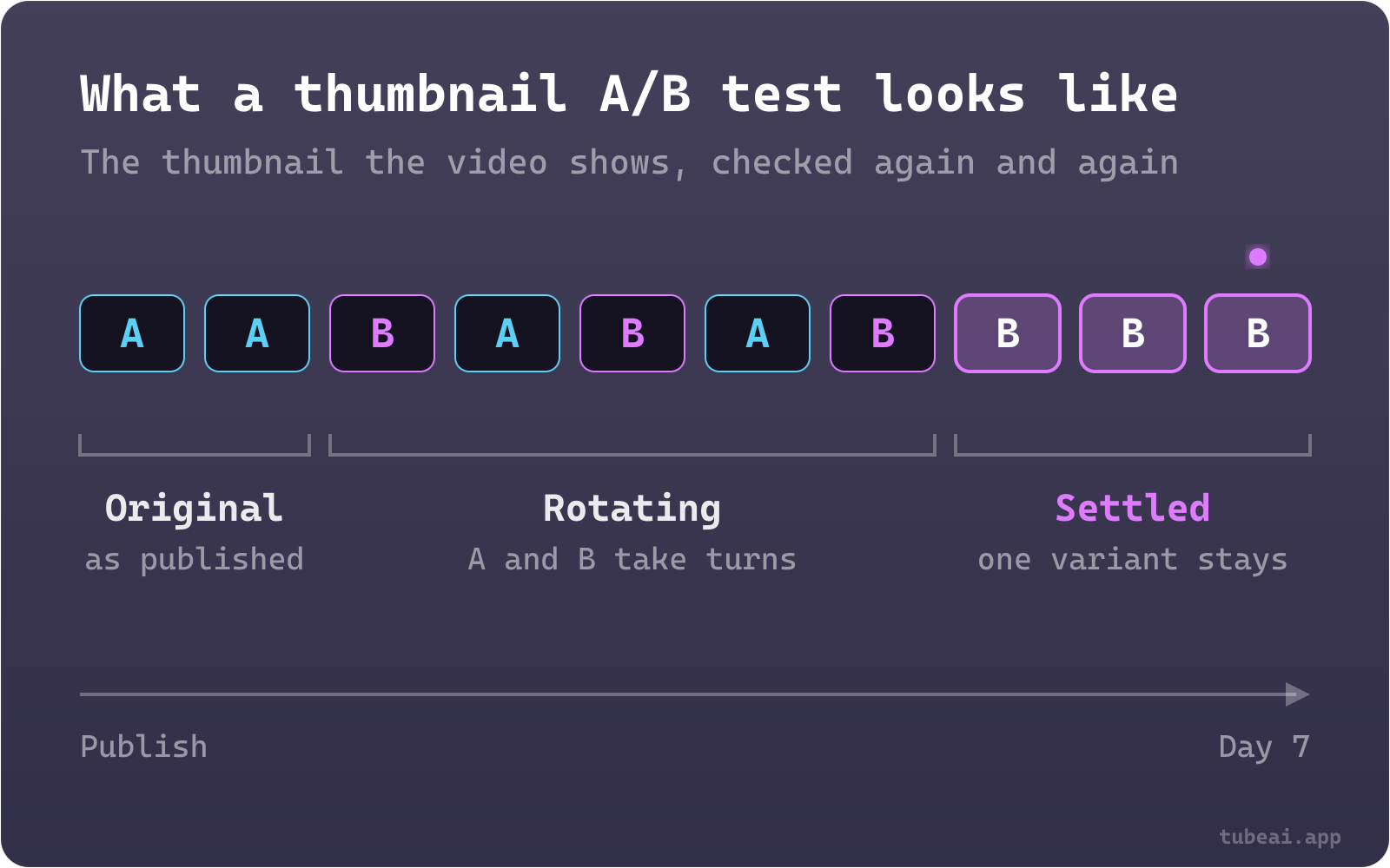 A row of thumbnail checks after publishing: the original A shows first, then A and B take turns, then the video settles on B for the rest of the week