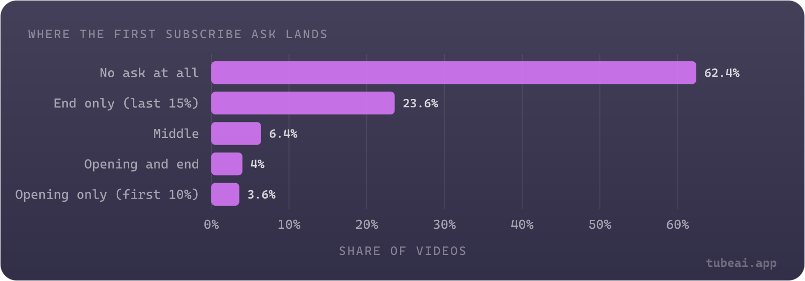 62.4% of long-form videos never ask viewers to subscribe; the most common ask placement is at the end only (23.6%), and just 7.6% ask in the first 10% of the script.