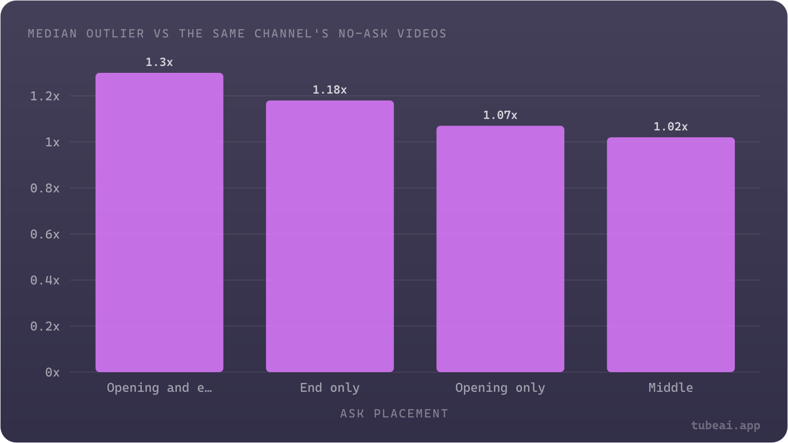 Compared with the same channel's videos that never ask, videos that ask at the opening and again at the end perform 1.30x better and end-only asks 1.18x; opening-only (1.07x) and middle asks (1.02x) are close to no difference.