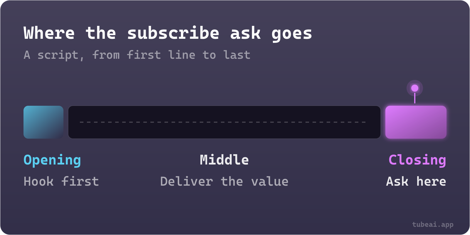 A script timeline split into a short opening for the hook, a long middle that delivers the value, and a closing section marked as the place to ask viewers to subscribe.