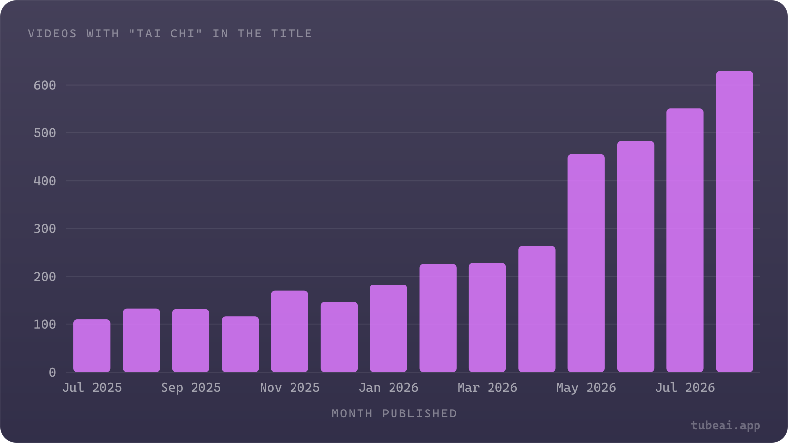 Monthly uploads of YouTube videos with "tai chi" in the title rose from 110 in July 2025 to 629 in August 2026, a 5.7x increase, with the jump starting in May 2026