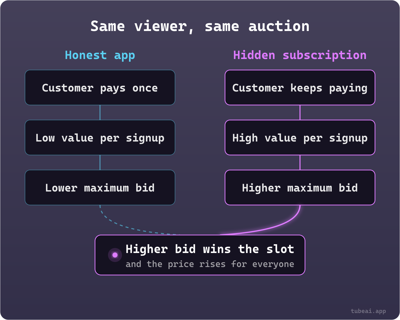 Diagram comparing an honest app and a hidden-subscription app bidding for the same YouTube viewer: the hidden subscription earns more per signup, can bid higher, wins the ad slot and raises the price for every other advertiser