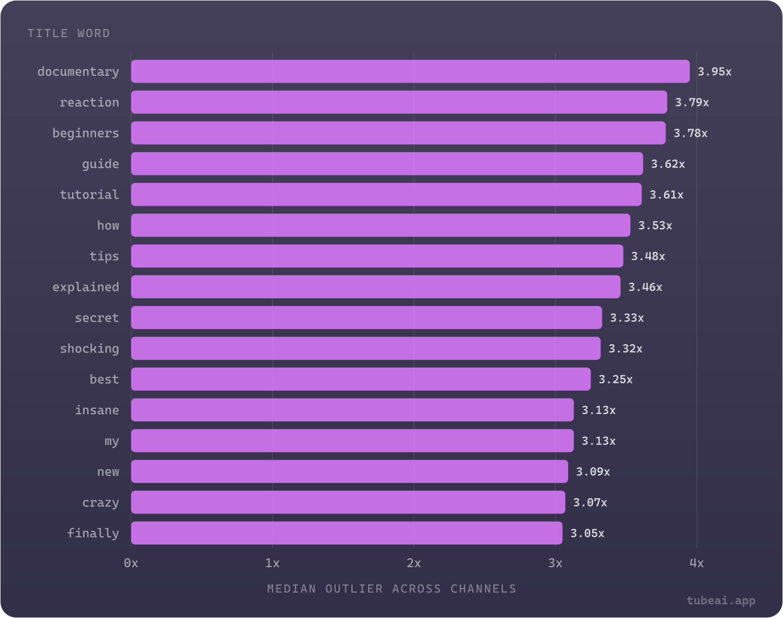 Plain words that name the content (documentary 3.95x, beginners 3.78x, guide 3.62x) sit above hype words (insane 3.13x, crazy 3.07x, finally 3.05x) among breakout titles; the all-word baseline is 3.24x.