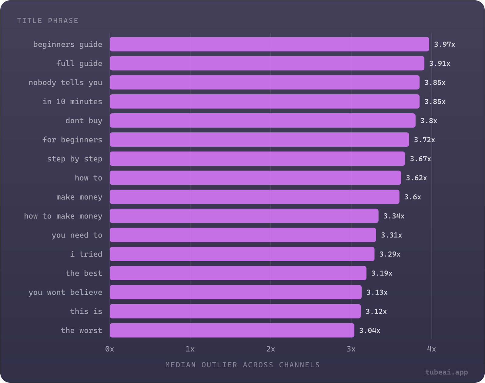 Phrases that promise a specific outcome lead: beginners guide 3.97x, full guide 3.91x, in 10 minutes 3.85x; vague hype trails: you wont believe 3.13x, the worst 3.04x.