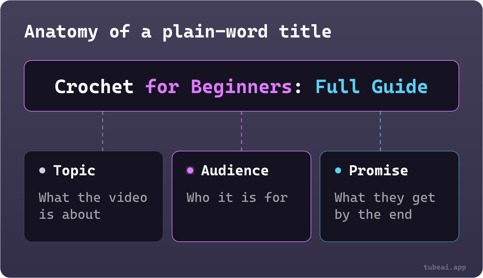 A title split into three parts: the topic (Crochet), the audience (for Beginners) and the promise (Full Guide).