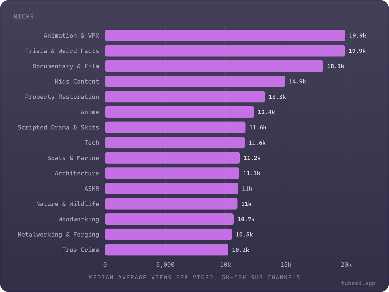 Among channels with 5k to 50k subscribers, Animation & VFX, Trivia & Weird Facts and Documentary & Film get about 18,000 to 20,000 median views per video, nearly three times the 6,791 typical across all niches.