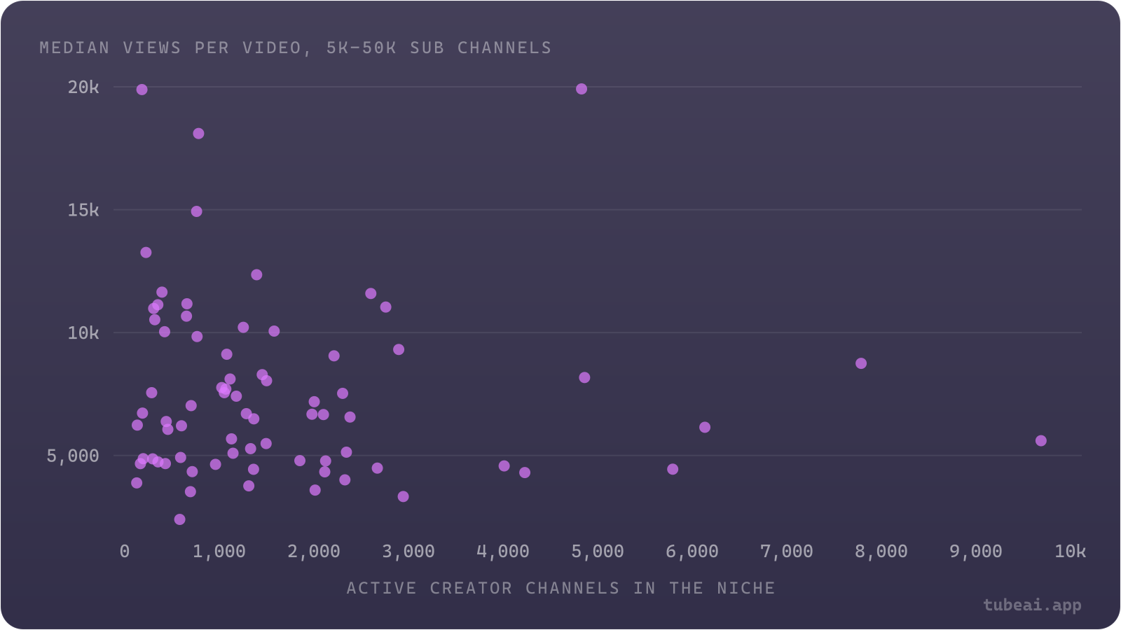 Niche size and small-channel reach are barely related: some niches with under 800 active channels get 15,000+ median views per video, while Crypto, with 582 active channels, gets only 2,398.