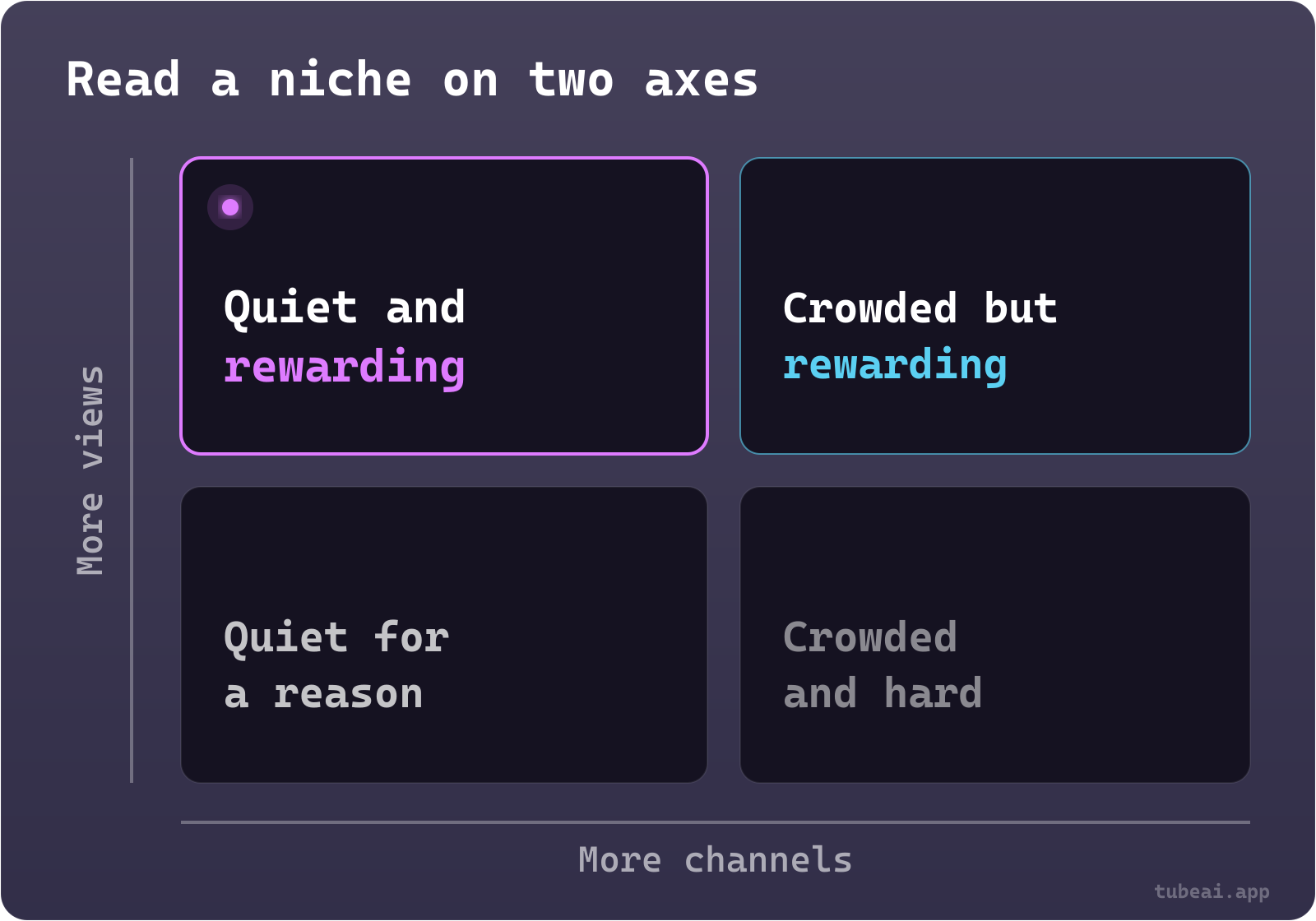 A two-by-two grid: more channels on one axis, more views per small channel on the other. Quiet and rewarding sits top left, crowded but rewarding top right, quiet for a reason bottom left, crowded and hard bottom right.
